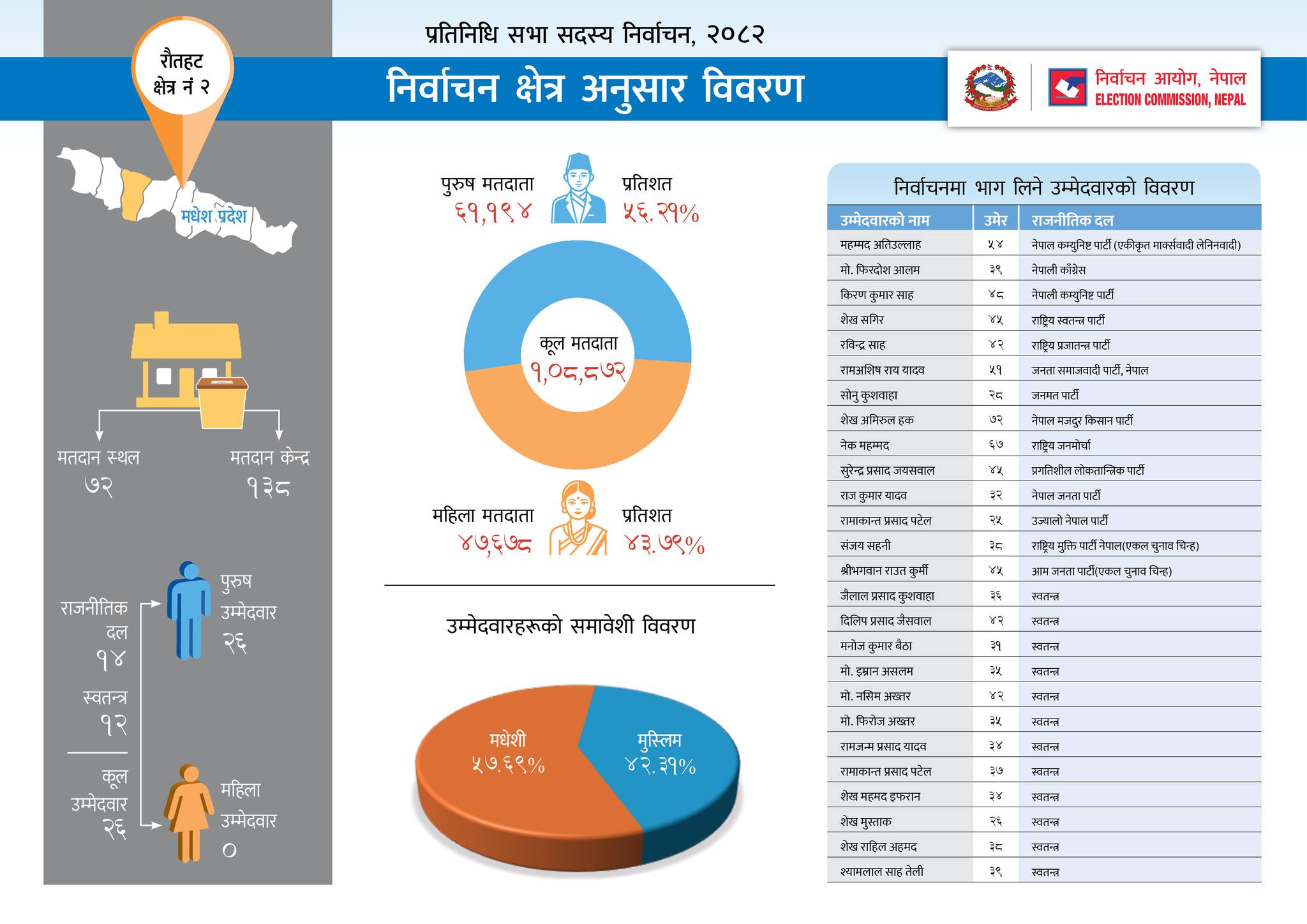 Nepal Election 2082